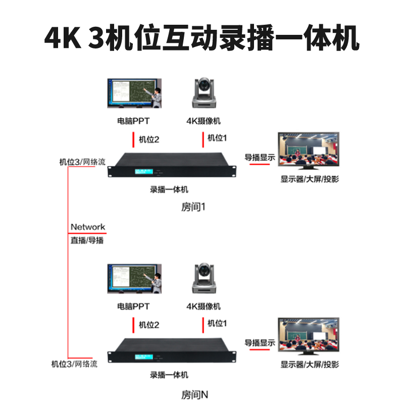 T980DS 3机位4K30互动录播机连接图